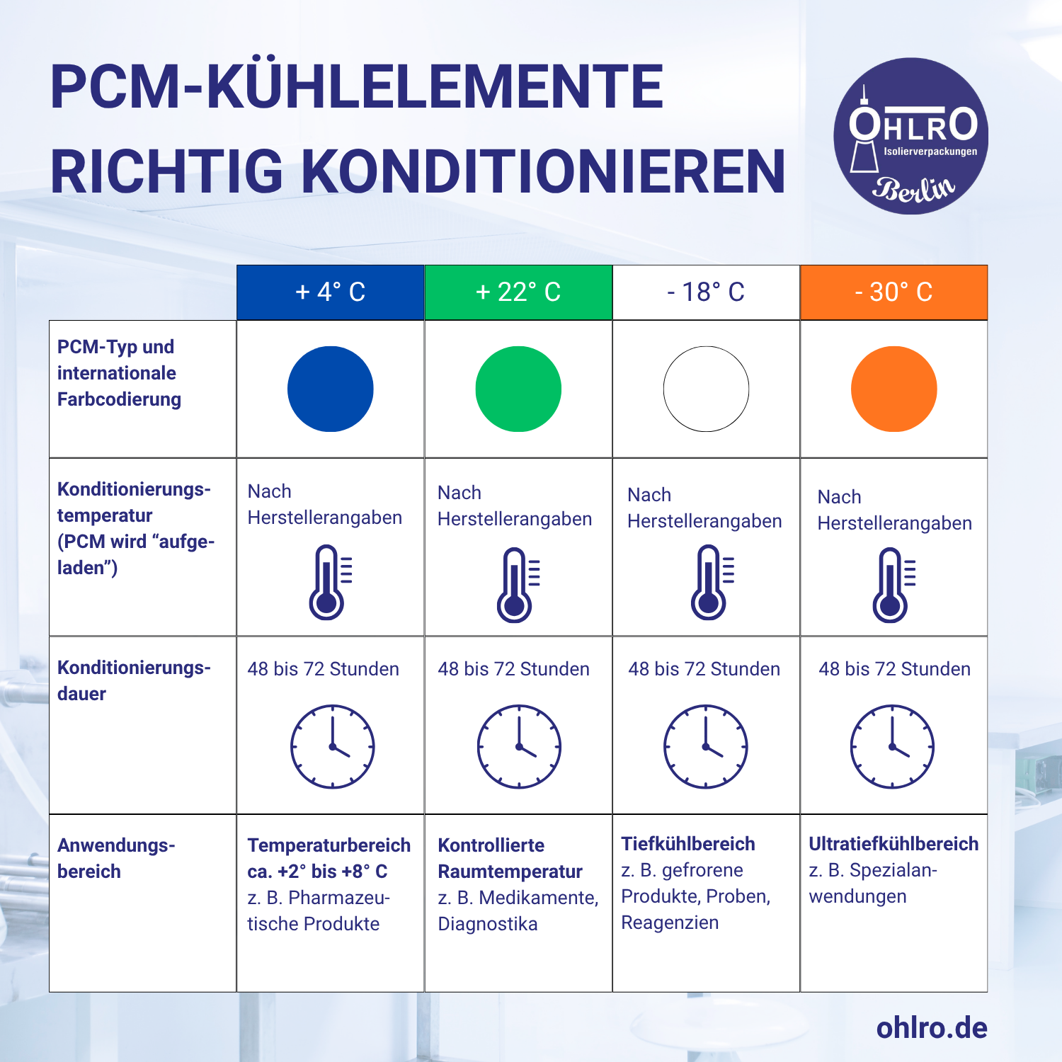 PCM-Kühlelemente richtig konditionieren
